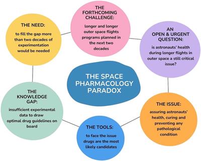 Redefining space pharmacology: bridging knowledge gaps in drug efficacy and safety for deep space missions